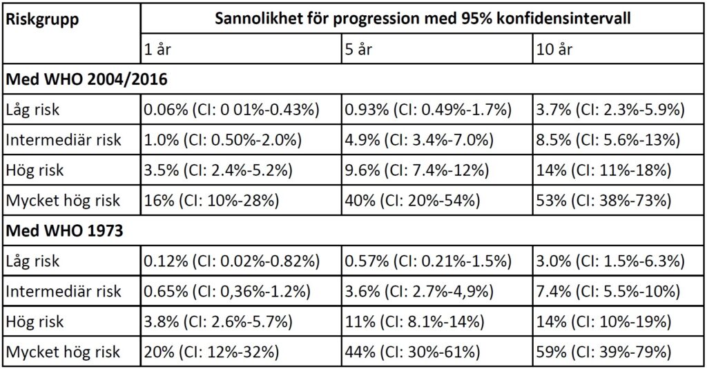 Tabell som visar sannolikheterna för progression i respektive riskgrupp efter 1, 5 och 10 års uppföljning.